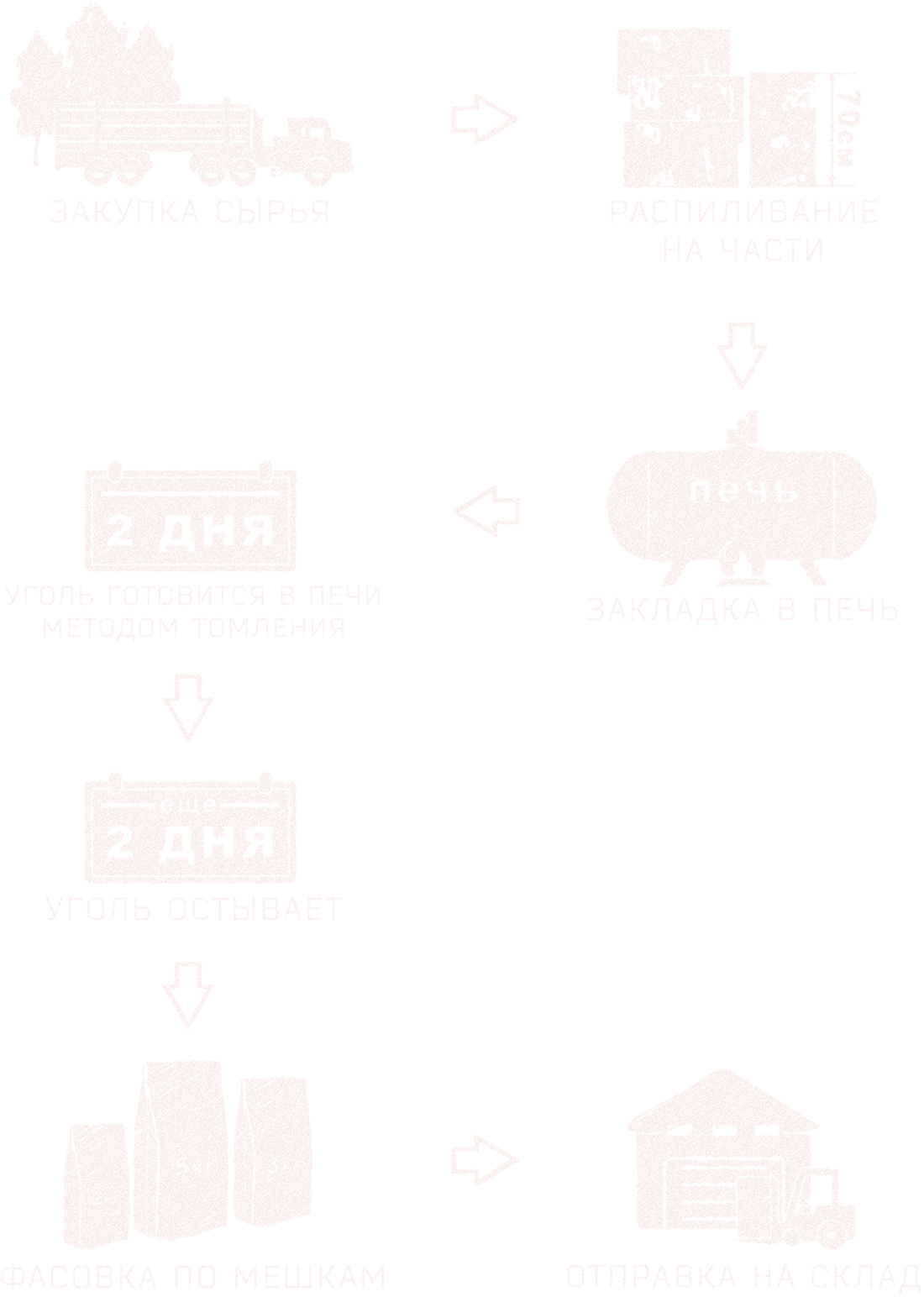 Производство березового угля